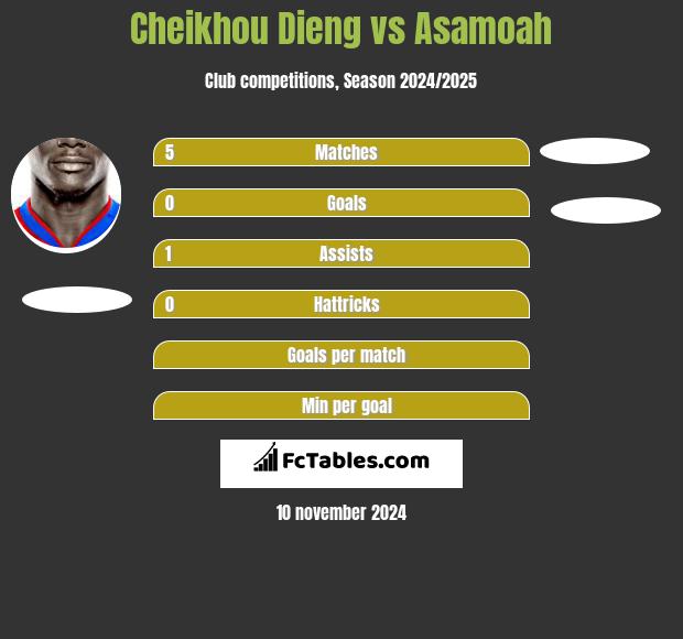 Cheikhou Dieng vs Asamoah h2h player stats