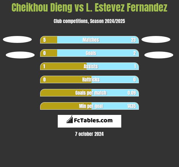 Cheikhou Dieng vs L. Estevez Fernandez h2h player stats