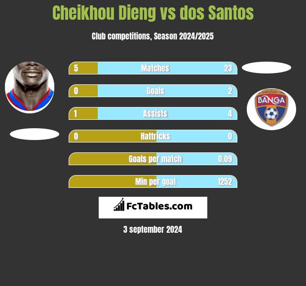 Cheikhou Dieng vs dos Santos h2h player stats