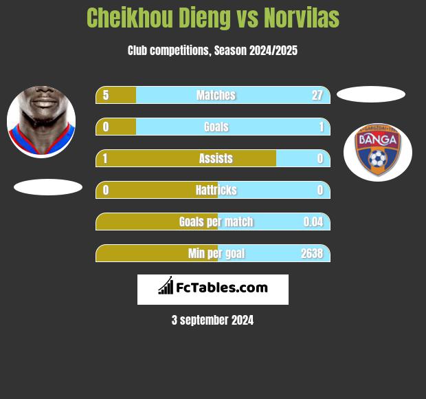 Cheikhou Dieng vs Norvilas h2h player stats