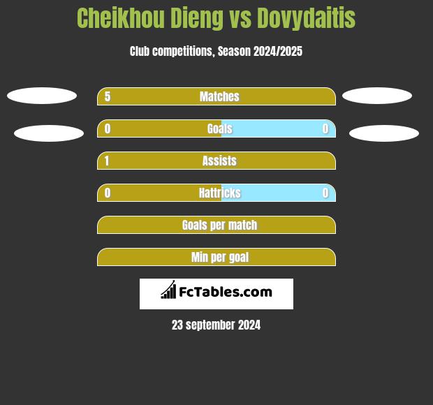 Cheikhou Dieng vs Dovydaitis h2h player stats