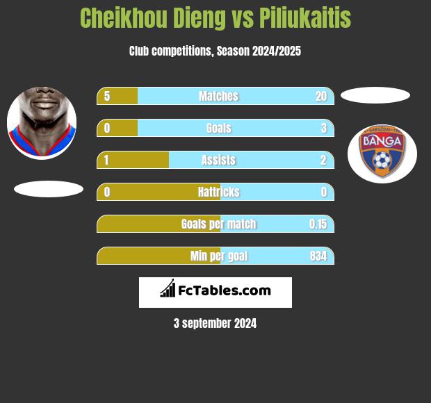 Cheikhou Dieng vs Piliukaitis h2h player stats