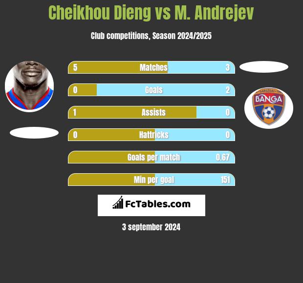 Cheikhou Dieng vs M. Andrejev h2h player stats