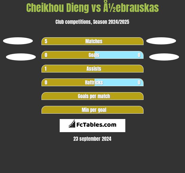 Cheikhou Dieng vs Å½ebrauskas h2h player stats