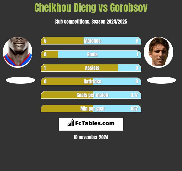 Cheikhou Dieng vs Gorobsov h2h player stats