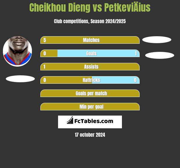 Cheikhou Dieng vs PetkeviÄius h2h player stats