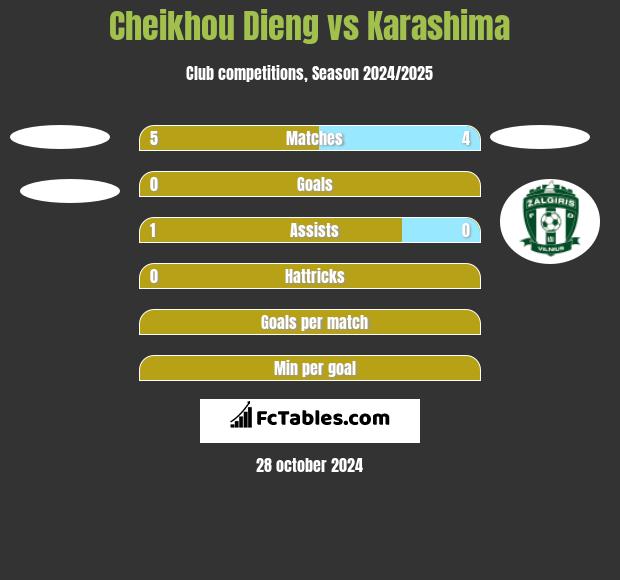 Cheikhou Dieng vs Karashima h2h player stats