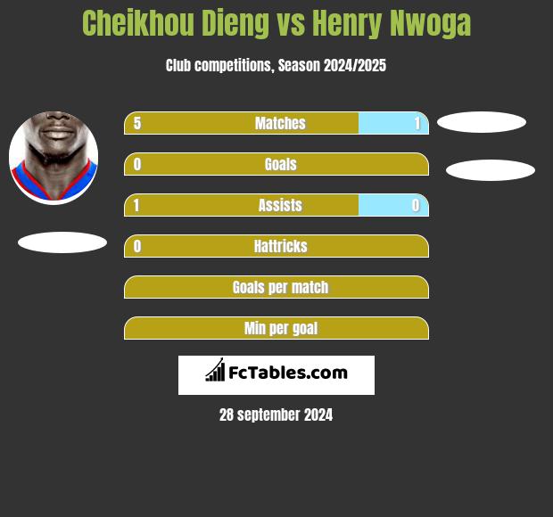 Cheikhou Dieng vs Henry Nwoga h2h player stats