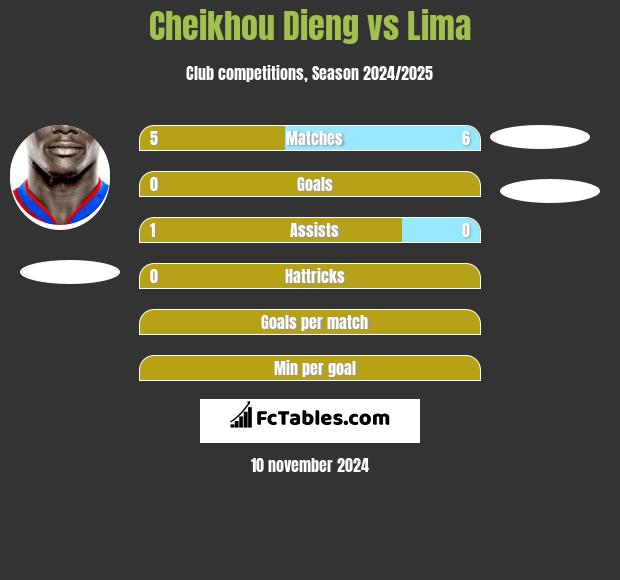 Cheikhou Dieng vs Lima h2h player stats