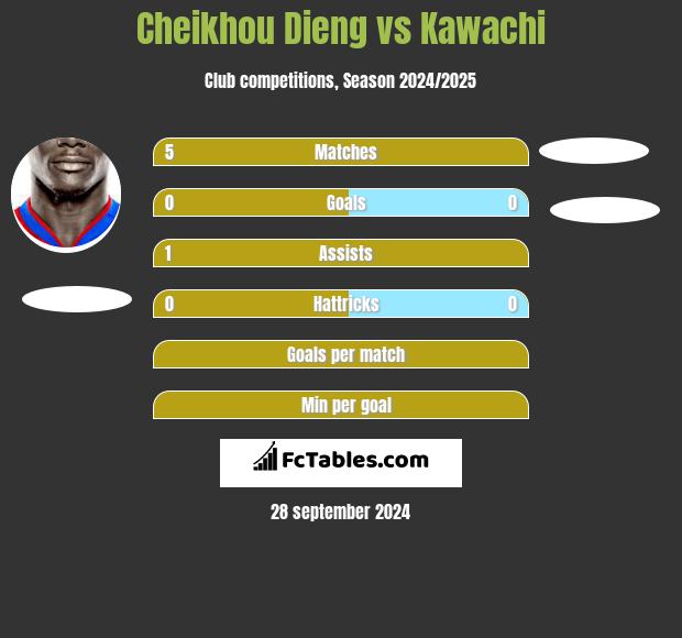 Cheikhou Dieng vs Kawachi h2h player stats