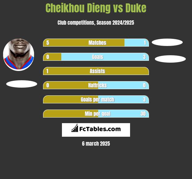 Cheikhou Dieng vs Duke h2h player stats