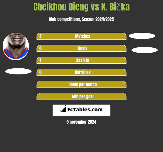 Cheikhou Dieng vs K. Bička h2h player stats