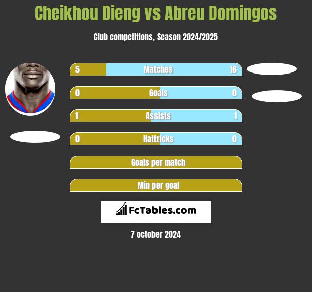 Cheikhou Dieng vs Abreu Domingos h2h player stats