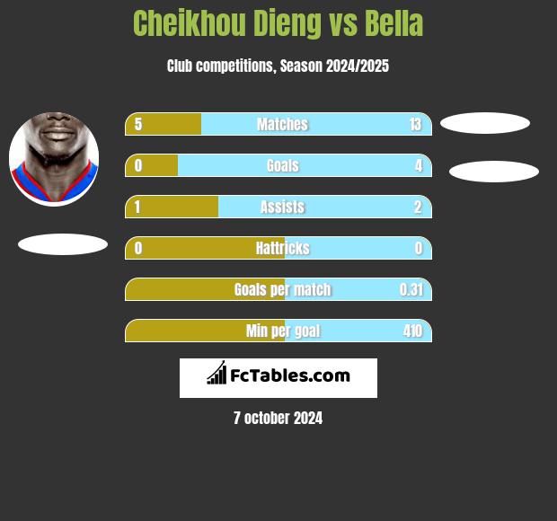 Cheikhou Dieng vs Bella h2h player stats