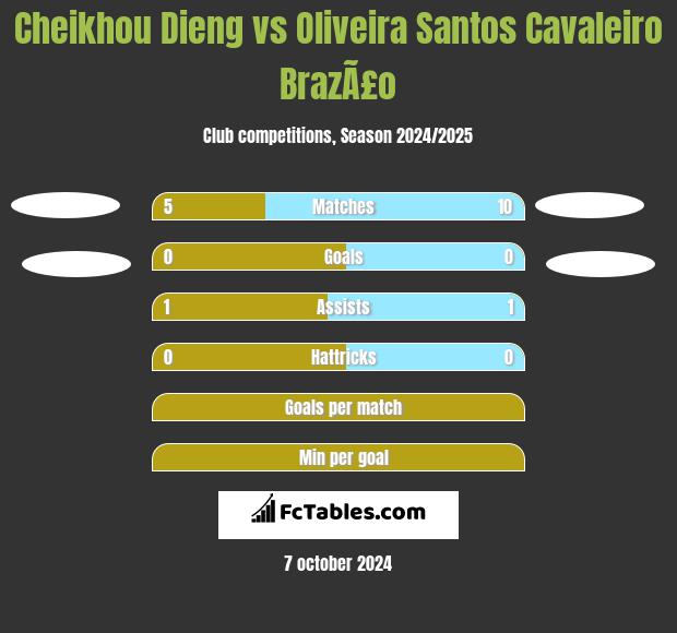 Cheikhou Dieng vs Oliveira Santos Cavaleiro BrazÃ£o h2h player stats