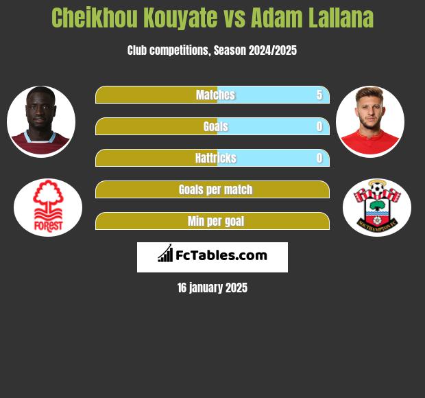 Cheikhou Kouyate vs Adam Lallana h2h player stats