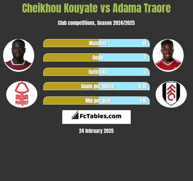 Cheikhou Kouyate vs Adama Traore h2h player stats