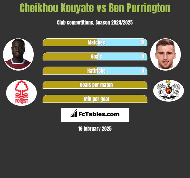 Cheikhou Kouyate vs Ben Purrington h2h player stats