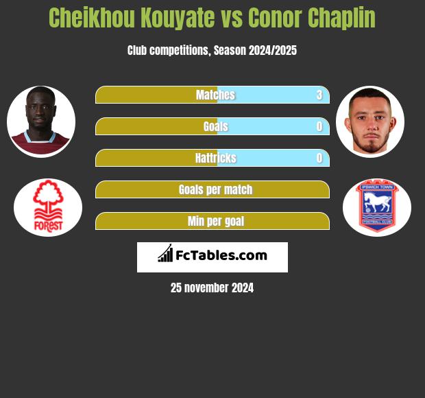 Cheikhou Kouyate vs Conor Chaplin h2h player stats