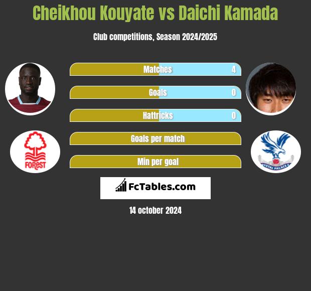 Cheikhou Kouyate vs Daichi Kamada h2h player stats