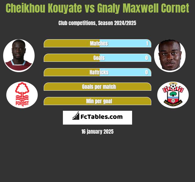 Cheikhou Kouyate vs Gnaly Cornet h2h player stats