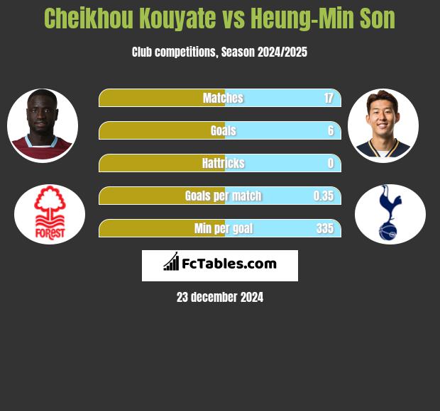 Cheikhou Kouyate vs Heung-Min Son h2h player stats