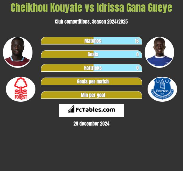 Cheikhou Kouyate vs Idrissa Gana Gueye h2h player stats