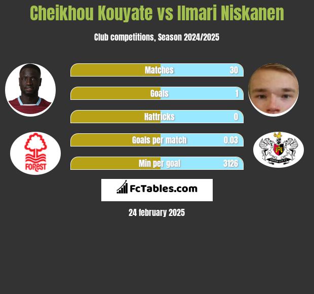 Cheikhou Kouyate vs Ilmari Niskanen h2h player stats