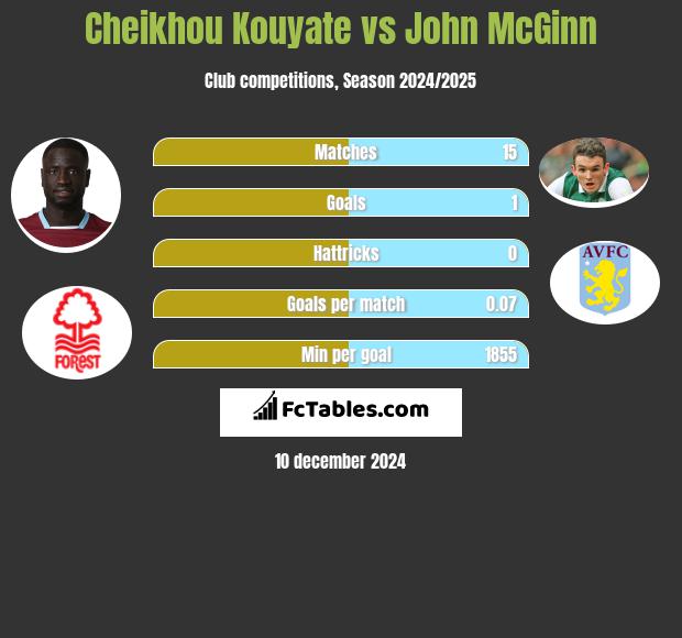 Cheikhou Kouyate vs John McGinn h2h player stats