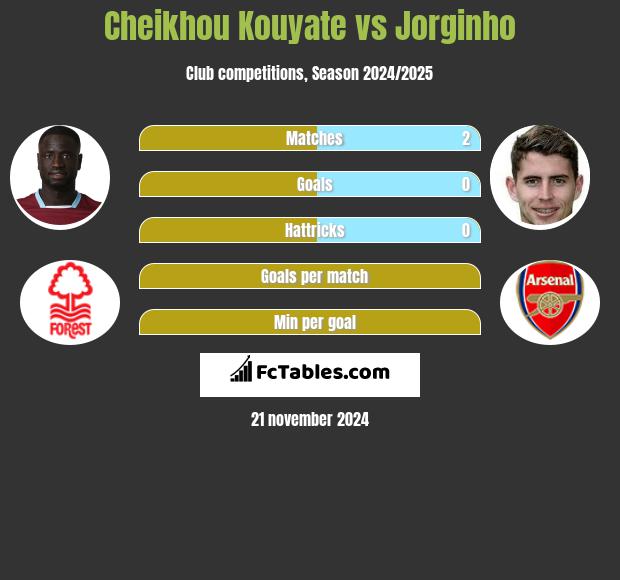 Cheikhou Kouyate vs Jorginho h2h player stats