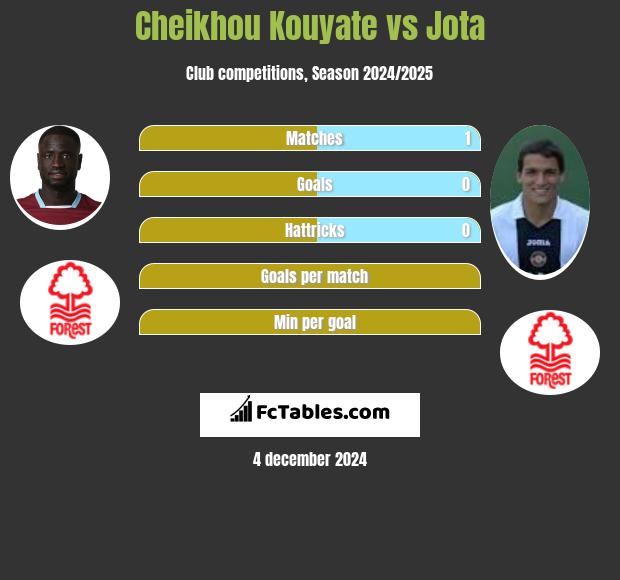 Cheikhou Kouyate vs Jota h2h player stats