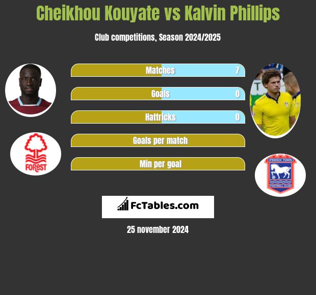 Cheikhou Kouyate vs Kalvin Phillips h2h player stats