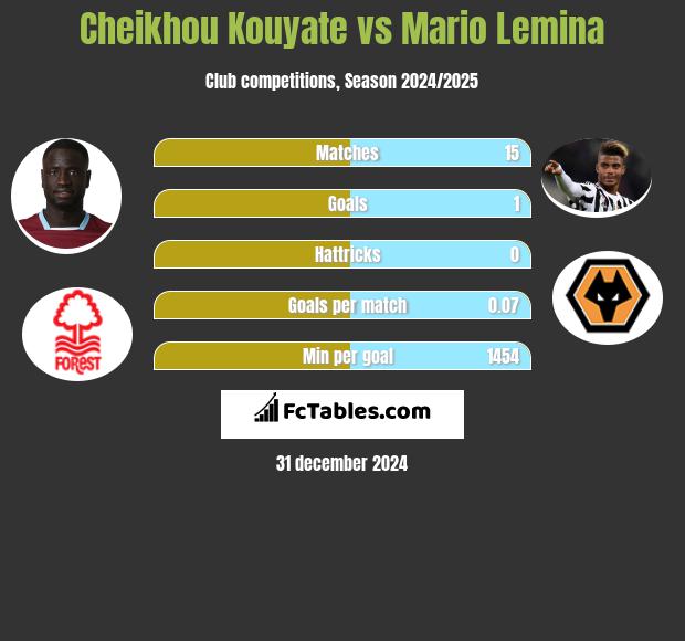 Cheikhou Kouyate vs Mario Lemina h2h player stats