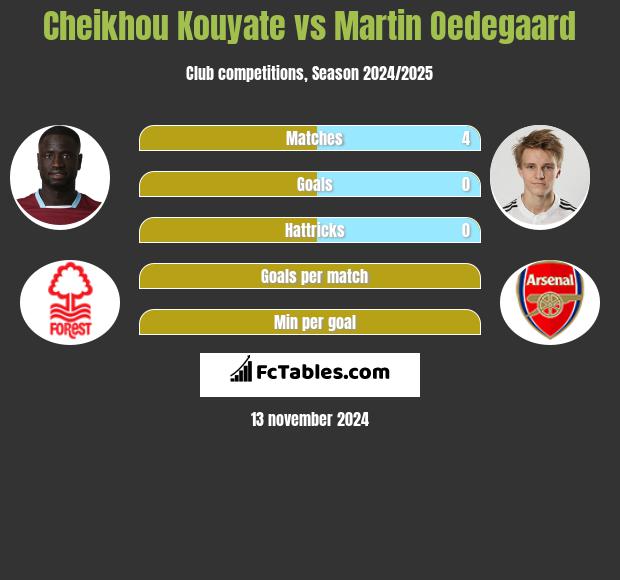 Cheikhou Kouyate vs Martin Oedegaard h2h player stats