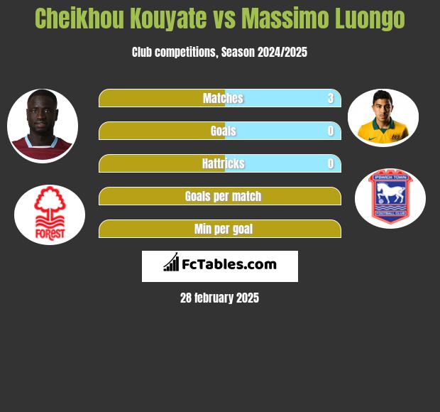 Cheikhou Kouyate vs Massimo Luongo h2h player stats