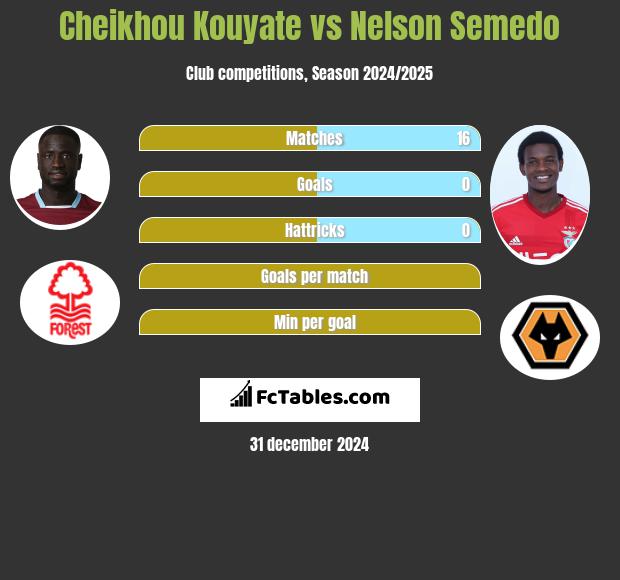 Cheikhou Kouyate vs Nelson Semedo h2h player stats