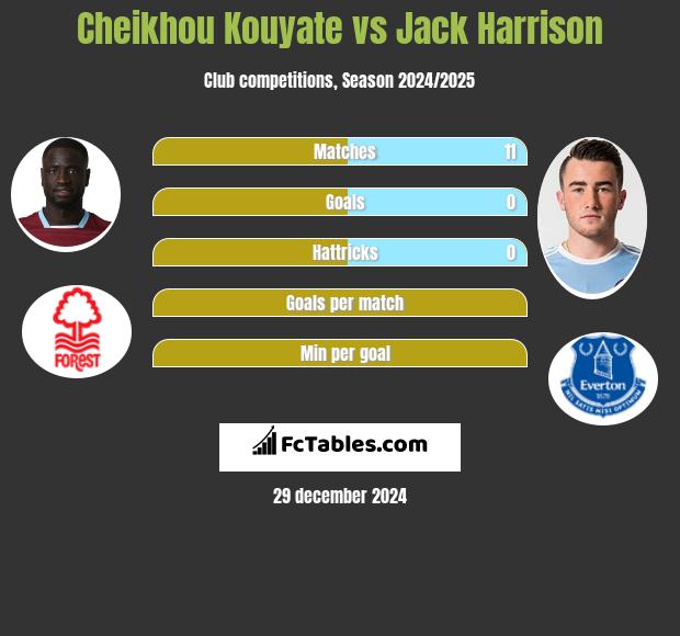 Cheikhou Kouyate vs Jack Harrison h2h player stats