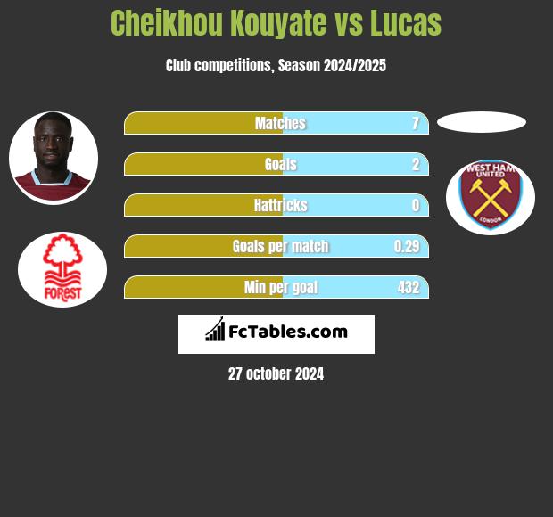 Cheikhou Kouyate vs Lucas h2h player stats