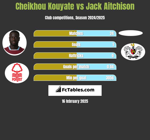 Cheikhou Kouyate vs Jack Aitchison h2h player stats