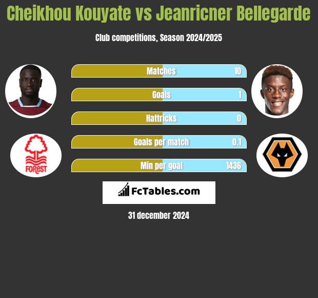 Cheikhou Kouyate vs Jeanricner Bellegarde h2h player stats