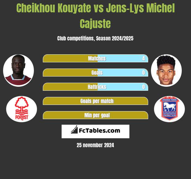 Cheikhou Kouyate vs Jens-Lys Michel Cajuste h2h player stats