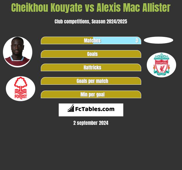 Cheikhou Kouyate vs Alexis Mac Allister h2h player stats