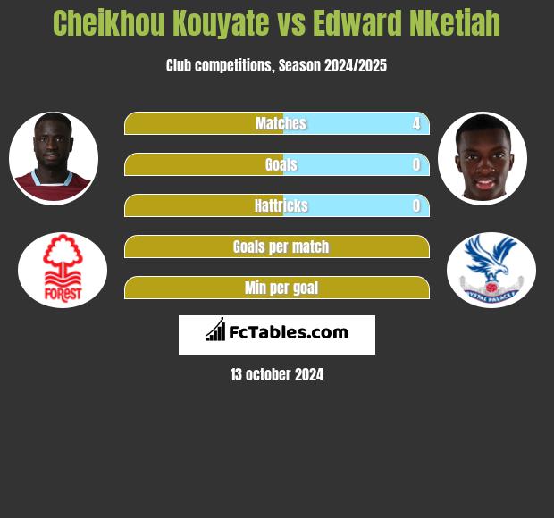 Cheikhou Kouyate vs Edward Nketiah h2h player stats