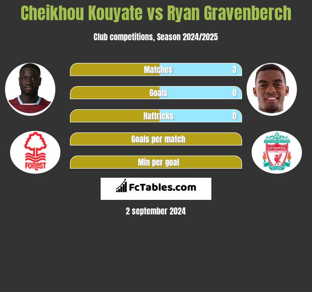 Cheikhou Kouyate vs Ryan Gravenberch h2h player stats