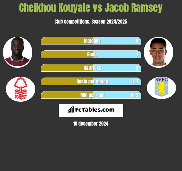 Cheikhou Kouyate vs Jacob Ramsey h2h player stats