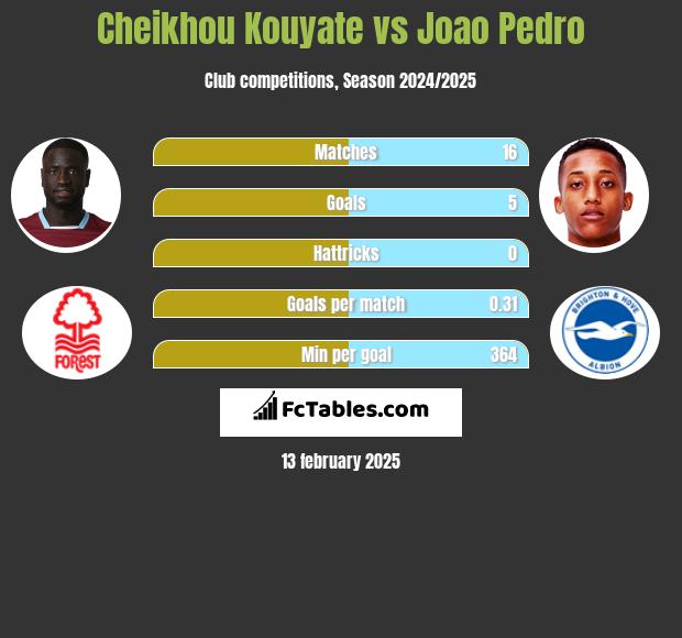 Cheikhou Kouyate vs Joao Pedro h2h player stats