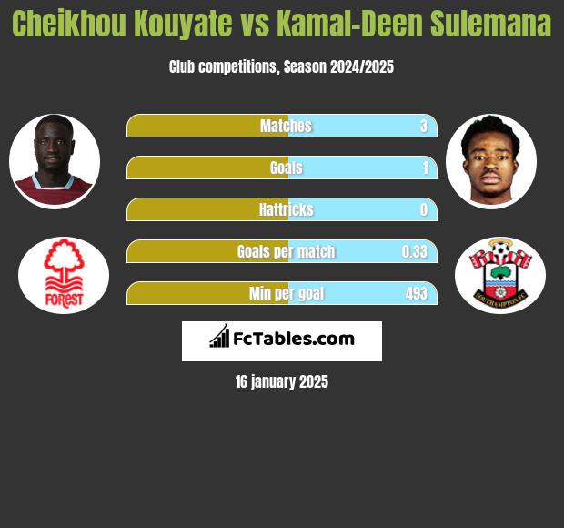 Cheikhou Kouyate vs Kamal-Deen Sulemana h2h player stats