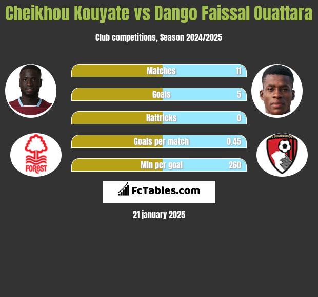 Cheikhou Kouyate vs Dango Faissal Ouattara h2h player stats