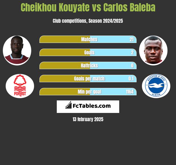 Cheikhou Kouyate vs Carlos Baleba h2h player stats