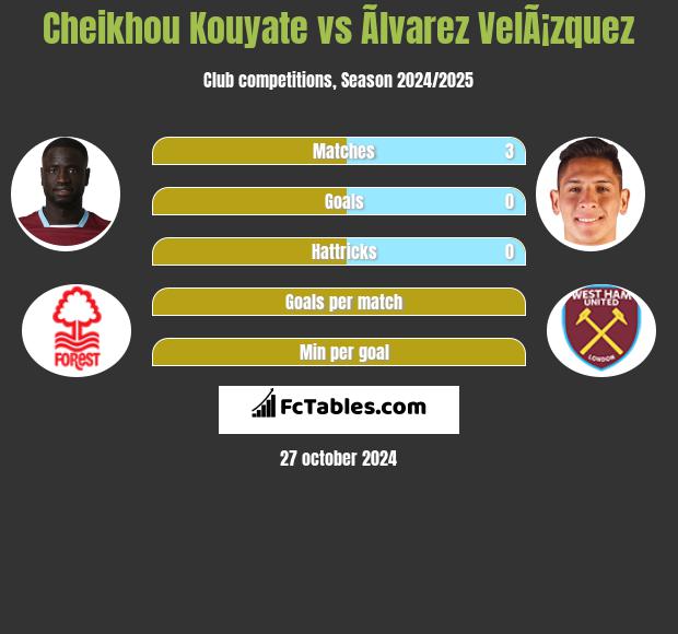 Cheikhou Kouyate vs Ãlvarez VelÃ¡zquez h2h player stats